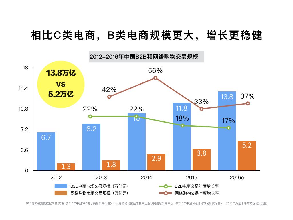 相比C類(lèi)電商，B類(lèi)電商規(guī)模更大，增長(zhǎng)更穩(wěn)健