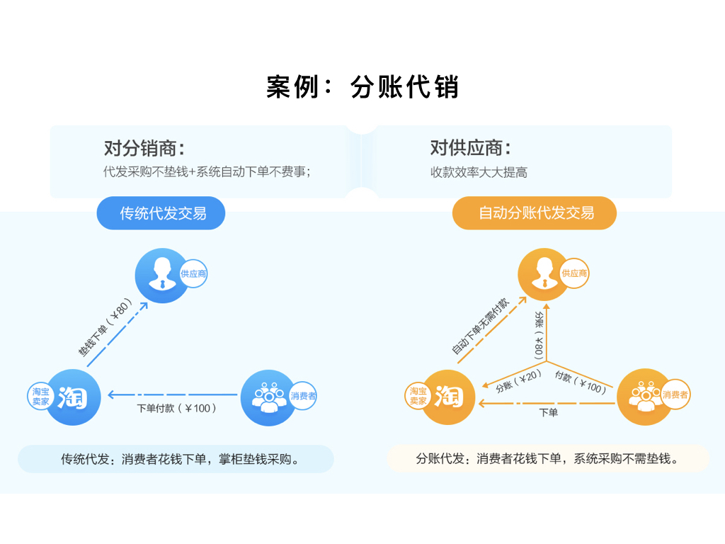 案例：分賬代銷(xiāo)