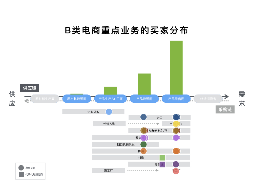 B類(lèi)電商重點(diǎn)業(yè)務(wù)的買(mǎi)家分布