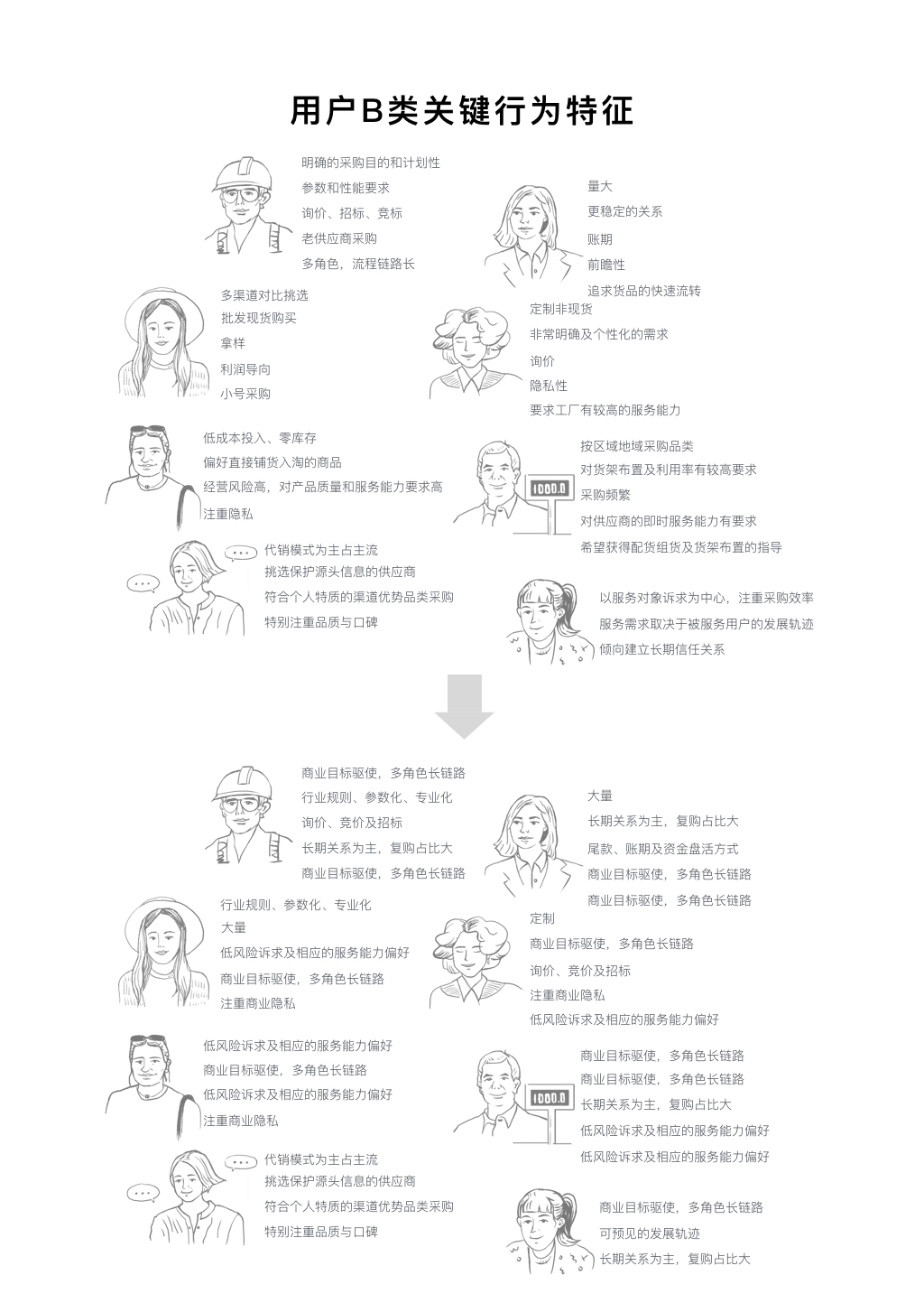 用戶(hù)B類(lèi)關(guān)鍵行為特征
