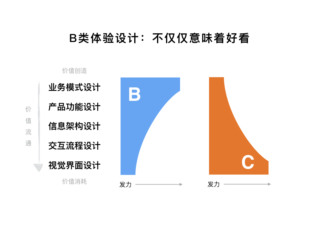 B類(lèi)體驗(yàn)設(shè)計(jì)：不僅僅意味著好看