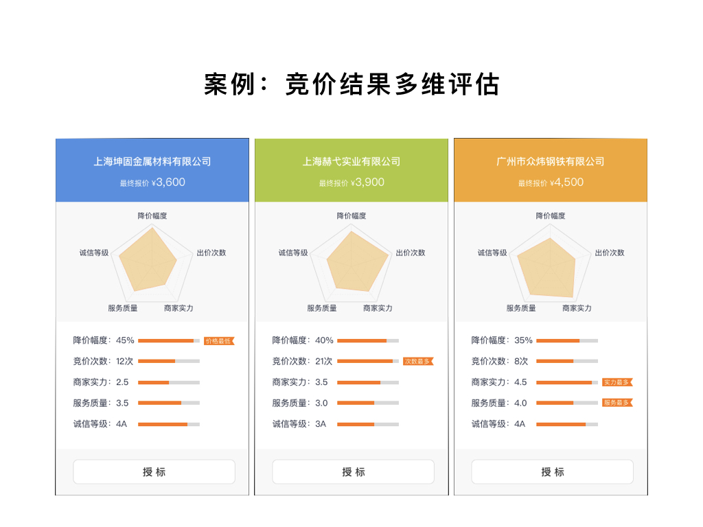 案例：競(jìng)價(jià)結(jié)果多維評(píng)估
