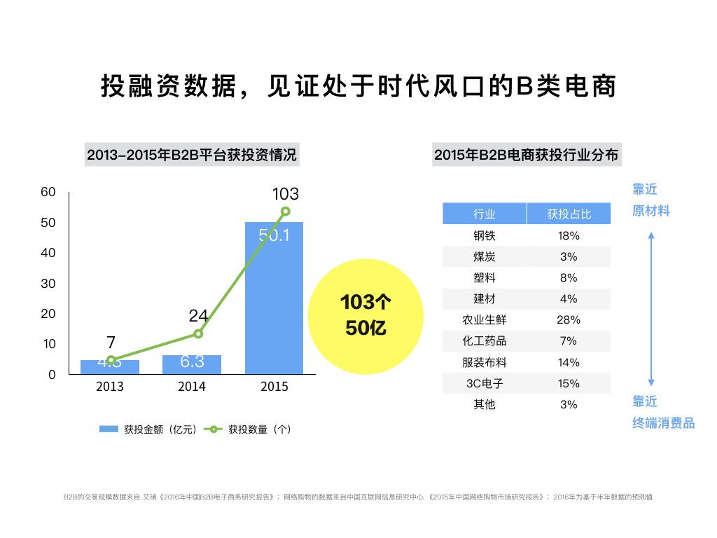 投<a href=http://www.lcby.net/rongzi/ target=_blank class=infotextkey>融資</a>數(shù)據(jù)，見(jiàn)證處于時(shí)代風(fēng)口的B類(lèi)電商