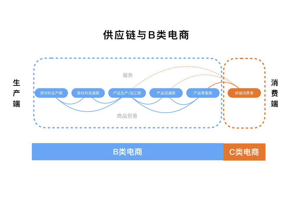 供應(yīng)鏈與B類(lèi)電商