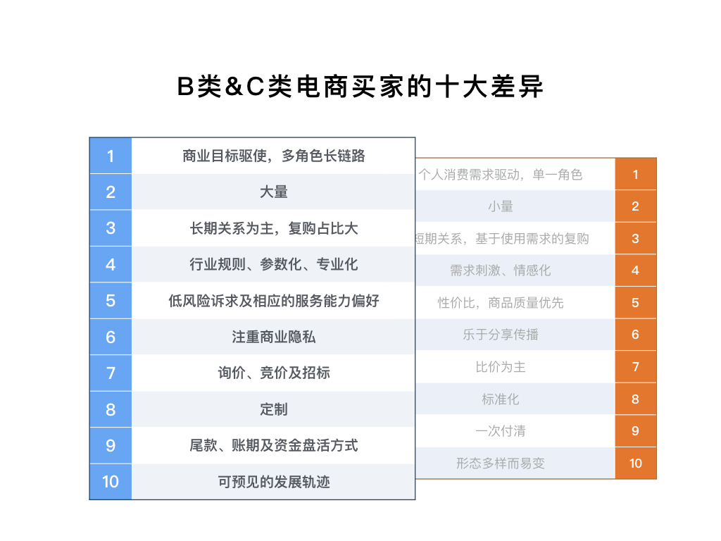 B類(lèi)&C類(lèi)電商買(mǎi)家的十大差異
