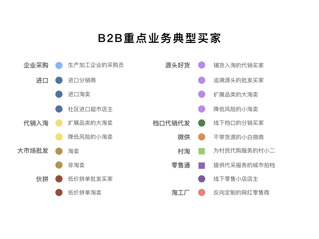 B2B重點(diǎn)業(yè)務(wù)典型買(mǎi)家