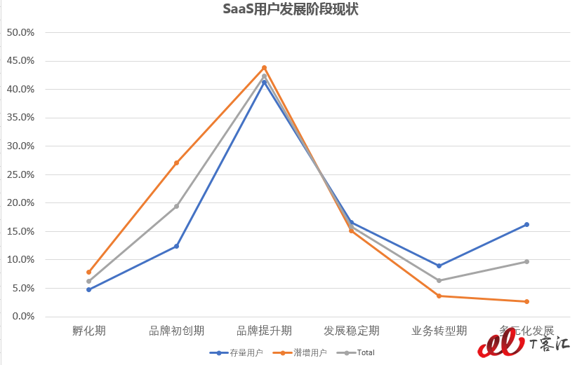 用戶發(fā)展階段現(xiàn)狀.png