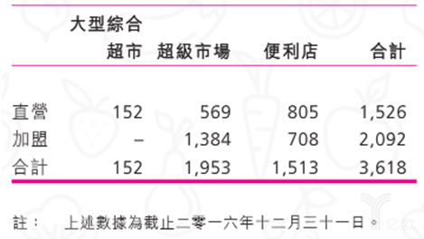 超市便利店加盟統(tǒng)計(jì)