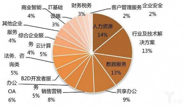 億歐：華映資本章高男-企服行業(yè)分布
