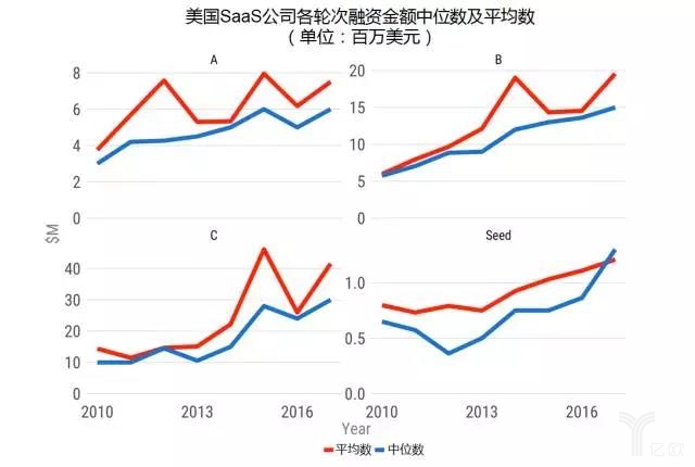 美國(guó)SaaS公司A輪、B輪、C輪和種子輪的融資金額平均數(shù)和中位數(shù)的對(duì)比