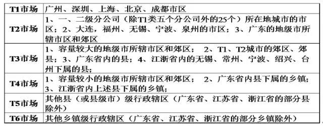 中國手機各級市場劃分