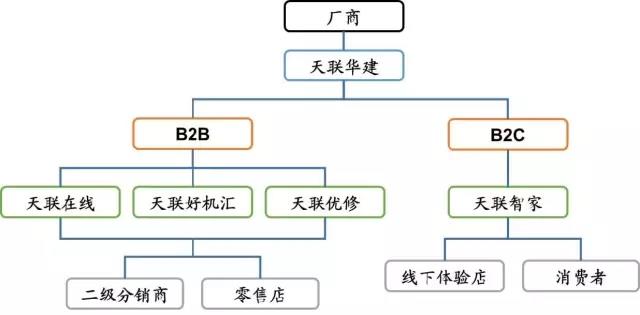 天聯(lián)網(wǎng)業(yè)務模式