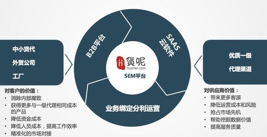 SaaS對(duì)接，直營(yíng)做空運(yùn)跨境物流B2B平臺(tái)，貨呢網(wǎng)認(rèn)為空運(yùn)跨境物流還是藍(lán)海市場(chǎng)