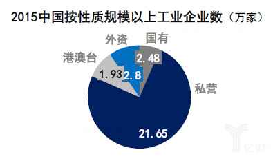 2015中國按性質(zhì)規(guī)模以上工業(yè)企業(yè)數(shù)