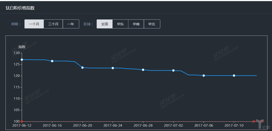<a href=http://www.lcby.net/show/hc360.html target=_blank class=infotextkey>慧聰網(wǎng)</a>的鈦白粉價格指數(shù)