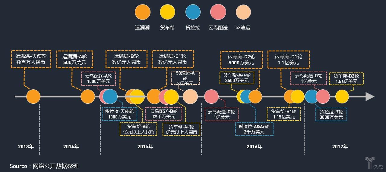 車貨匹配重點(diǎn)企業(yè)融資歷程