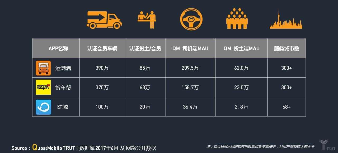運(yùn)滿滿、貨車幫、陸鯨APP主要數(shù)據(jù)