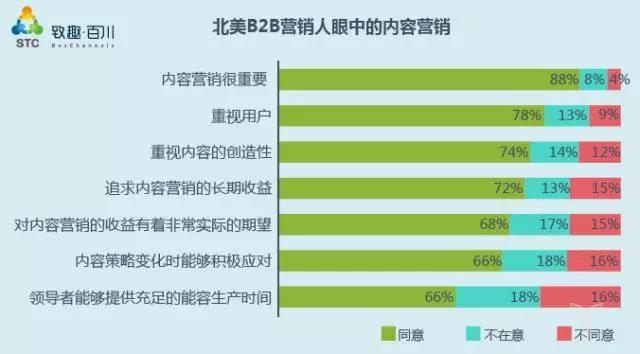 B2B營(yíng)銷人眼中的內(nèi)容營(yíng)銷
