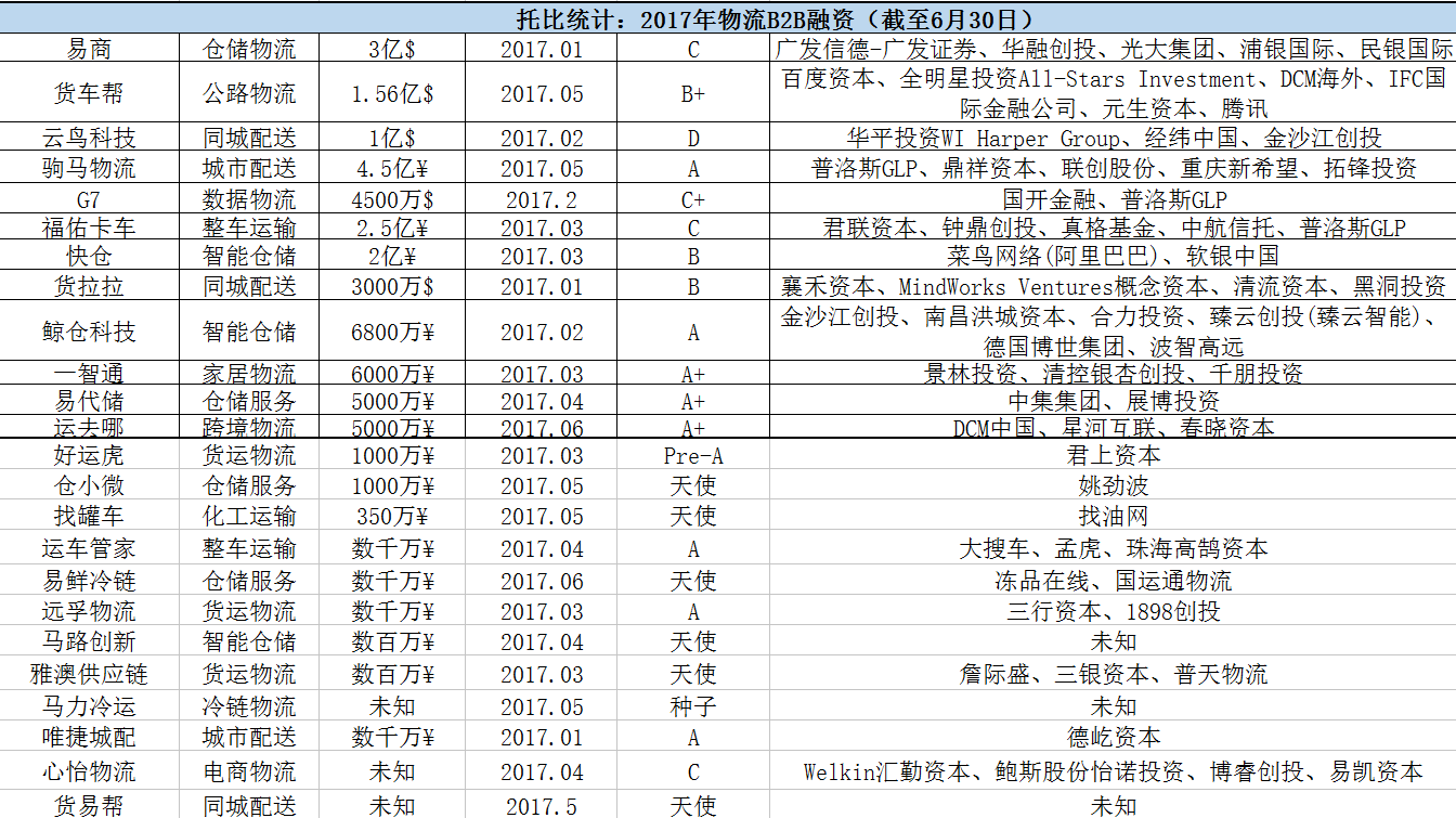 托比統(tǒng)計(jì)：2017年物流B2B融資.png