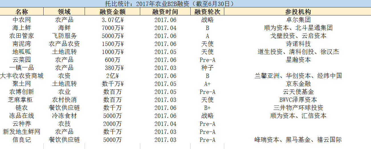 托比統(tǒng)計(jì)：2017年農(nóng)業(yè)B2B融資.png