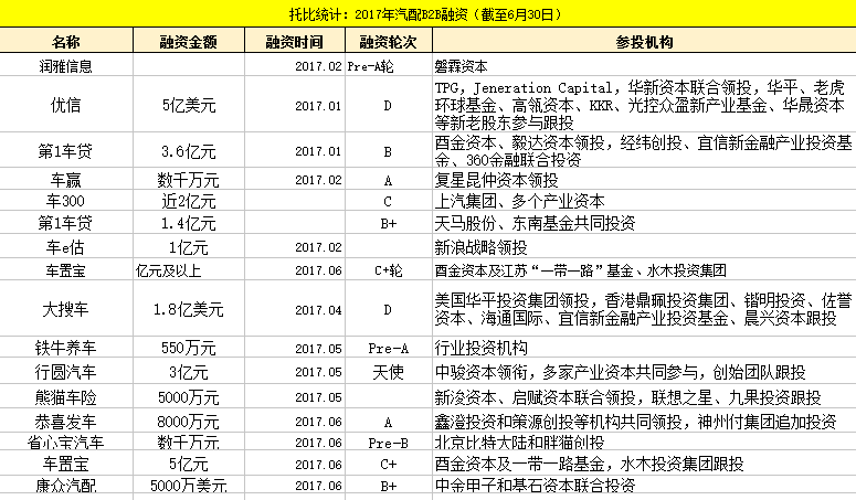 托比統(tǒng)計(jì)：2017年汽配B2B融資.png