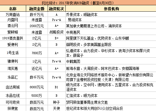 托比統(tǒng)計(jì)：2017年快消B2B融資.png
