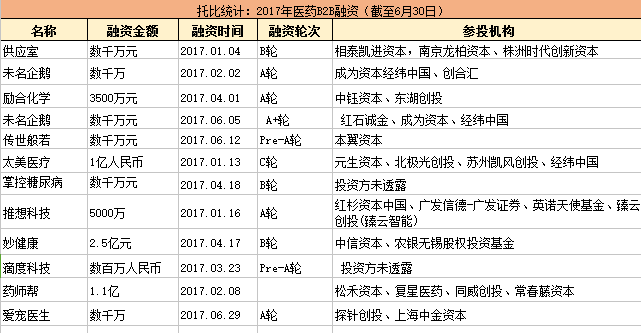 托比統(tǒng)計(jì)：2017年醫(yī)藥B2B融資.png