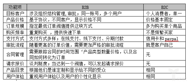 B2B，B2C對比
