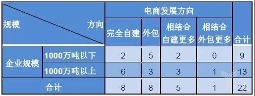 22家鋼企看鋼鐵電商這5年，發(fā)展方向各有認(rèn)知