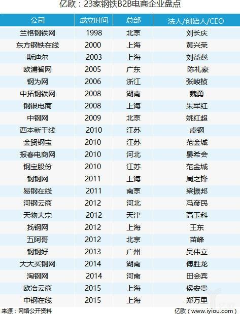 億歐盤點23家鋼鐵B2B電商，四大問題五大趨勢說明到底應(yīng)該拼什么