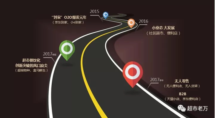 新零售元年：線上線下相愛相殺，無人風口吹起，B2B業(yè)態(tài)備受追捧
