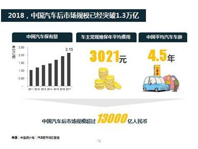 汽車后市場，下一個主戰(zhàn)場  2018中國汽車后市場研究