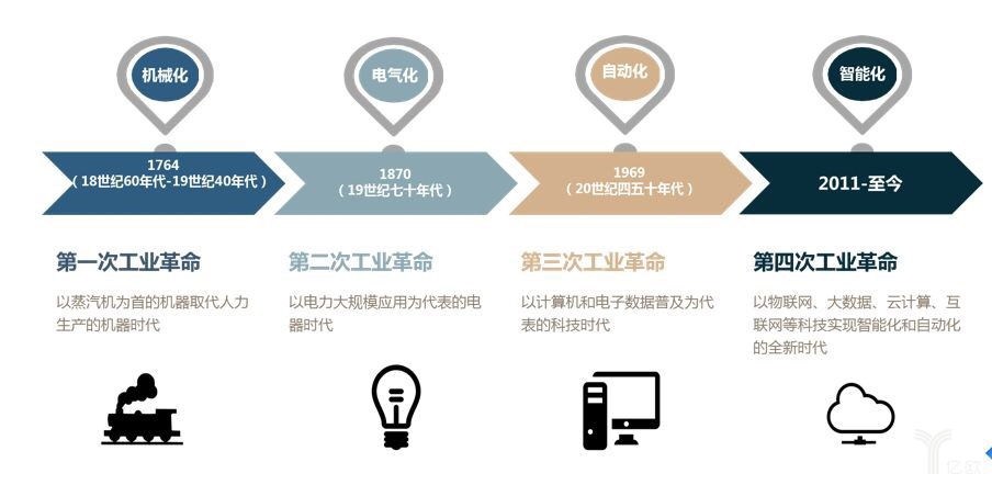 工業(yè)4.0對(duì)制造業(yè)帶來的變革和思考