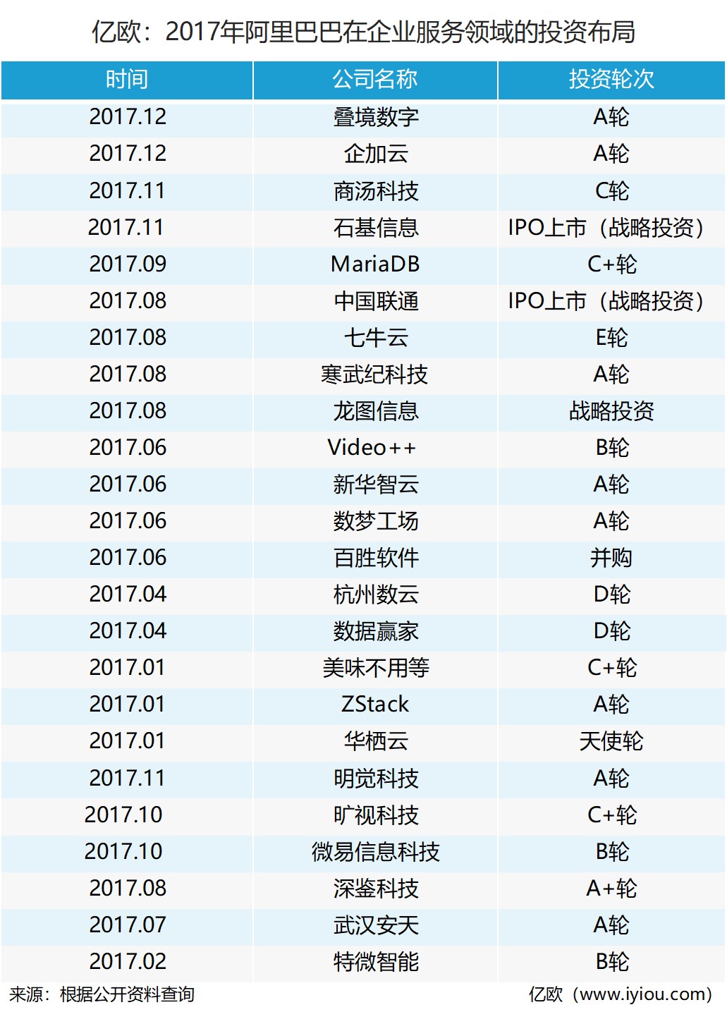 2017年阿里巴巴在企業(yè)服務(wù)領(lǐng)域的投資布局