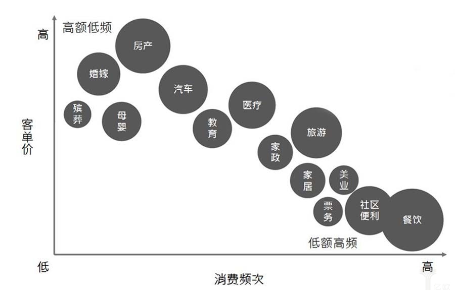 消費(fèi)頻次與客單價(jià)對比