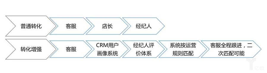 普通轉(zhuǎn)化與轉(zhuǎn)化增強(qiáng)的對比