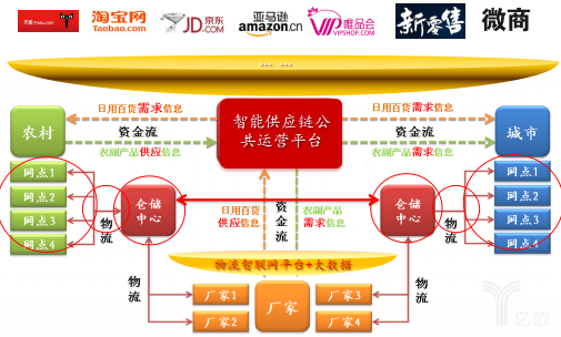 智能供應(yīng)鏈