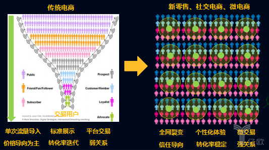 新零售時(shí)代的流量重構(gòu)