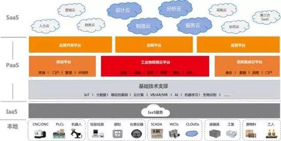 工業(yè)互聯(lián)網(wǎng)：現(xiàn)實與理想差多遠？
