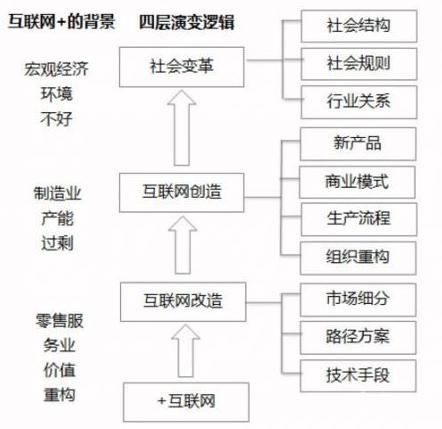 如何用互聯網+來改變自己？你必要了解的四層邏輯