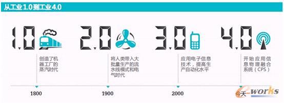 從工業(yè)1.0到<a href=http://www.lcby.net/huodong/926/Industry4.html target=_blank class=infotextkey>工業(yè)4.0</a>