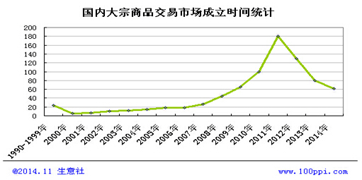 互聯(lián)網(wǎng)+大宗商品