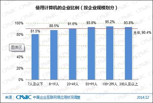 圖 52  使用計(jì)算機(jī)的企業(yè)比例（按企業(yè)規(guī)模劃分）