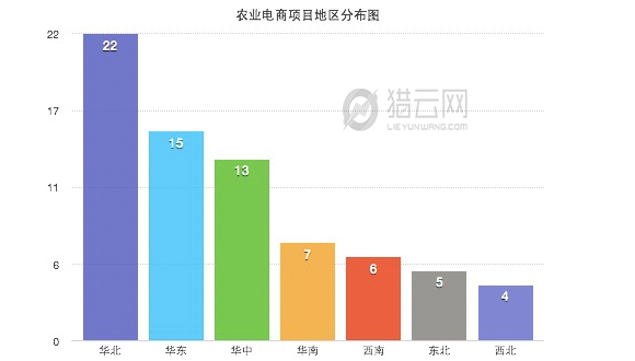 農業(yè)電商地區(qū)分布圖