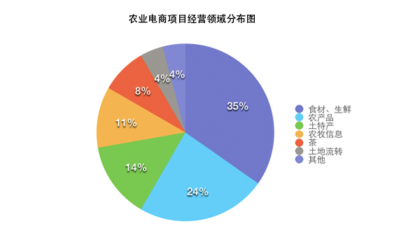 農業(yè)電商項目經營分布圖