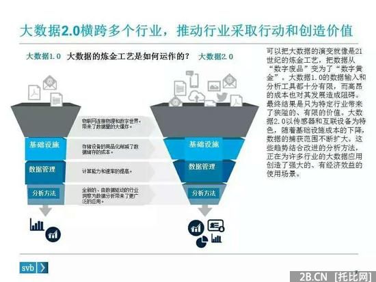 硬趨勢：不懂大數(shù)據(jù)　何談B2B？