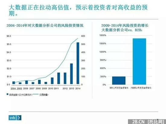 硬趨勢：不懂大數(shù)據(jù)　何談B2B？