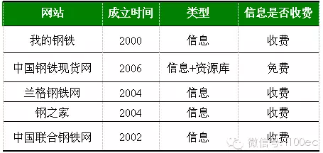 中國鋼鐵互聯(lián)網(wǎng)化第一個階段：信息階段