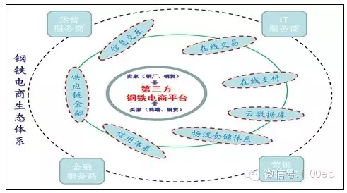 未來鋼鐵電商必須幫助行業(yè)解決三個問題