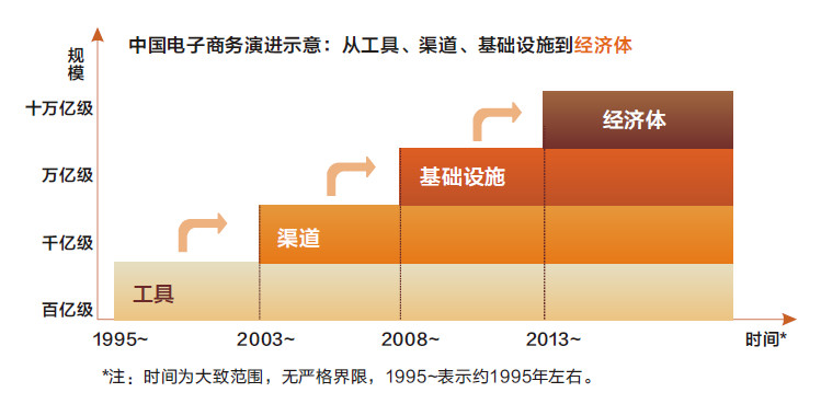 
電子商務經(jīng)濟體：中國故事